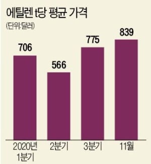 [희망 2021 주력산업 전망] 업황 개선 신호 뚜렷…공급과잉 우려 줄어