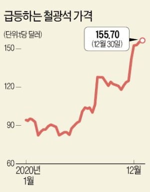 [희망 2021 주력산업 전망] 車·가전 수요 급증…철강값 상승세 이어질 듯