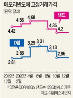 [희망 2021 주력산업 전망] 반도체 슈퍼사이클 진입…D램 수요 폭발