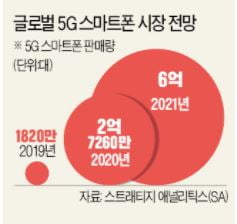 [희망 2021 주력산업 전망] 폴더블·롤러블 등 異形스마트폰 활성화