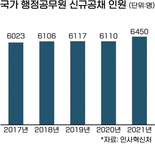 입법,사법,행정 3부 공무원 공채 일정 다 나왔다