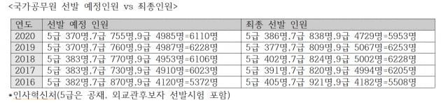 입법,사법,행정 3부 공무원 공채 일정 다 나왔다