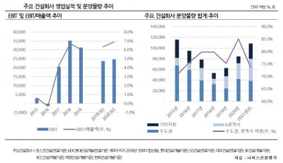 [김은정의 기업워치]코로나 장기화에도 잘나가는 건설사 신용도, 이유는