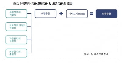 ESG 채권 평가에 열 올리는 국내 신용평가사들