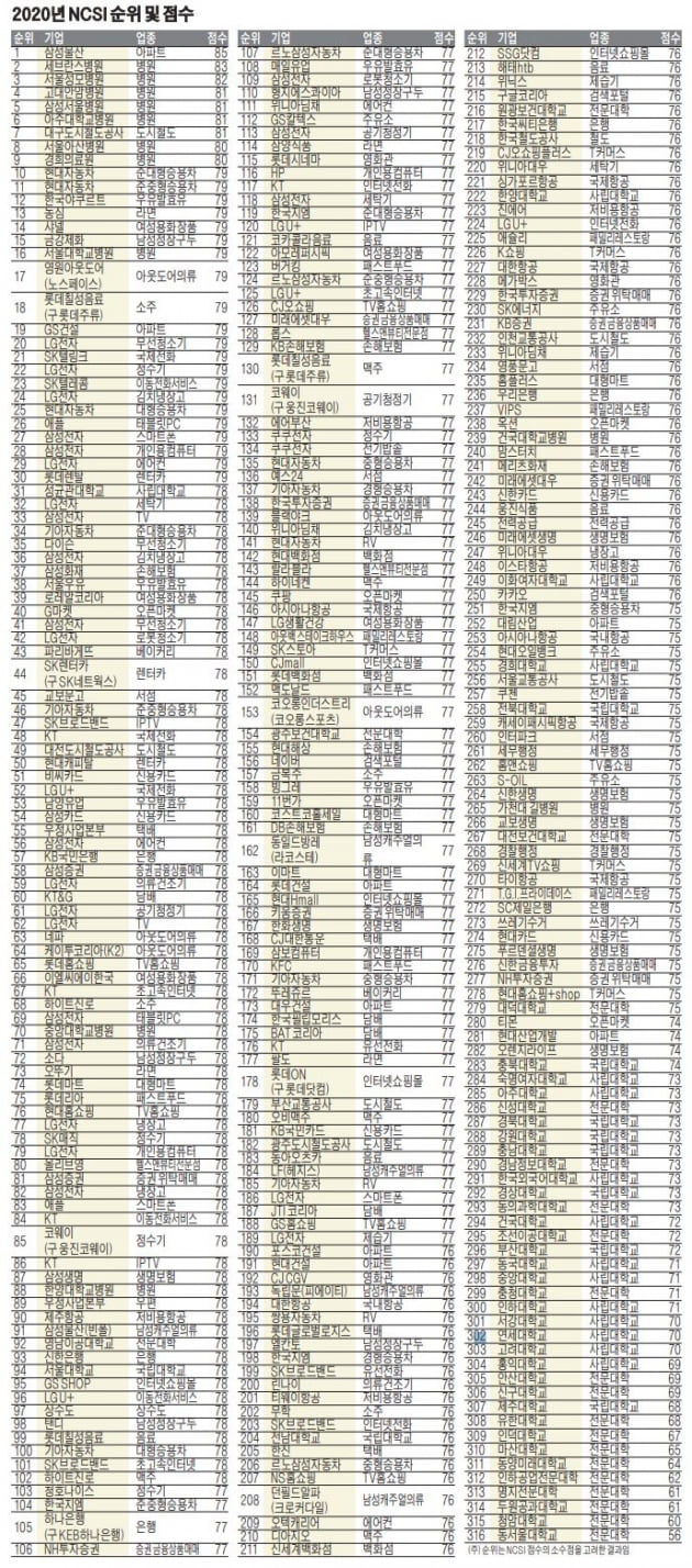 NCSI 역대 최고…13개 업종서 순위 '지각변동'