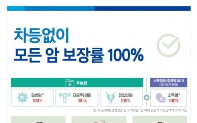 삼성생명, 항암치료 보장 강화한 '뉴 올인원 암보험 2.0' 출시