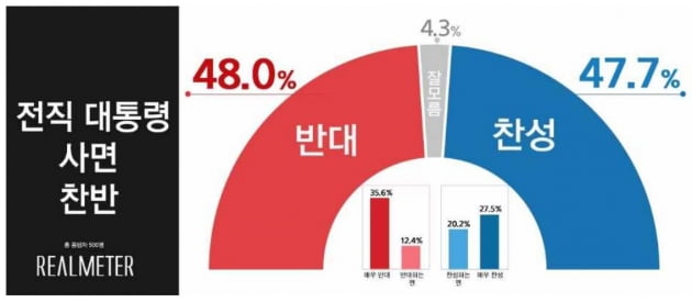 자료=리얼미터