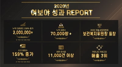 결혼중개앱 여보야, 2021년 AI기술 기반으로 성혼10만쌍 목표