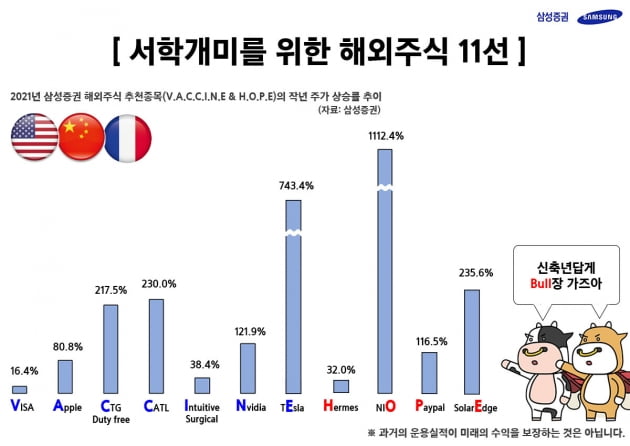 "서학개미, 올해 'V·A·C·C·I·N·E' 'H·O·P·E' 주목하라"