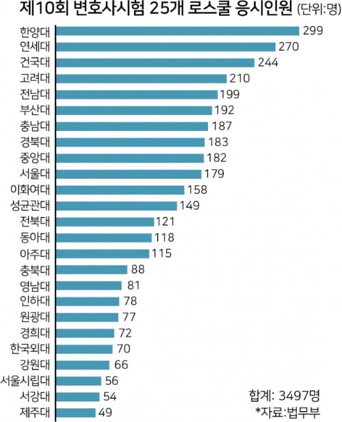 코로나 속 '제10회 변호사시험'…올해도 합격률 50% 넘길까