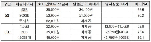 "SKT 3만원대 5G 요금제 출시 땐 알뜰폰 타격 심각"