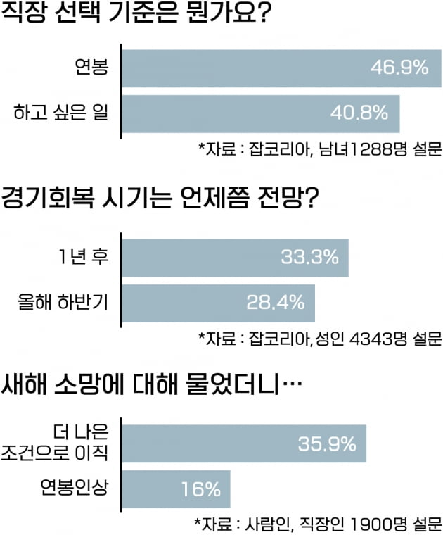 직장인 "코로나후 12개월이내 경기회복 된다"