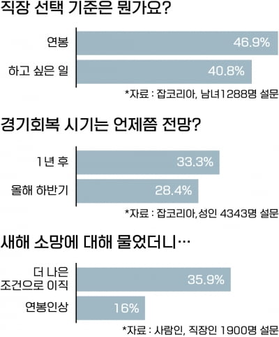 직장인 "코로나후 12개월이내 경기회복 된다"