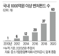 확 늘어난 1000억 펀드...대형 벤처펀드 시대 도래