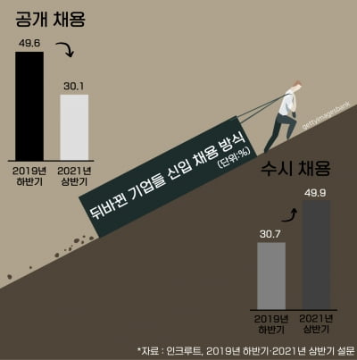49.6%→30.1% '대졸공채' 이젠 옛말 되나?