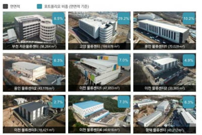 물류센터 몸값, 서울 광화문 빌딩 수준까지 치솟았다..켄달스퀘어 11개 물류센터 분석