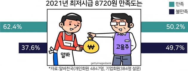 최저시급 8720원…코로나에 '알바 쪼개기' 더 늘까?