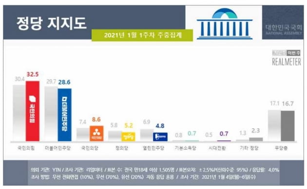 자료=리얼미터