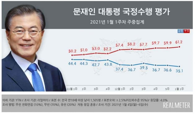 자료=리얼미터