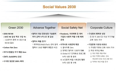 "사회적 가치 극대화"…SK하이닉스, 'SV 2030' 로드맵 발표