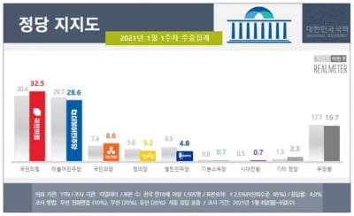 국민의힘, 호남 빼고 전 지역에서 지지율 1위 첫 등극