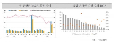 코로나로 타격입은 글로벌 은행, M&A 가속화…셈법 복잡해진 韓 은행