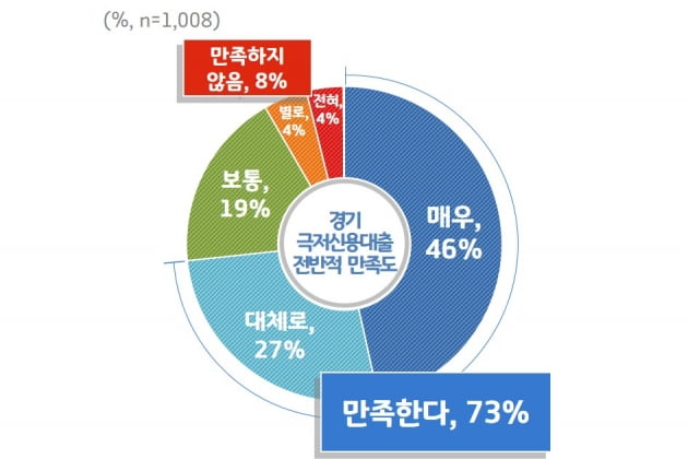 '경기 극저신용대출', 경기도민 10명 중 7명 이상이 '만족'