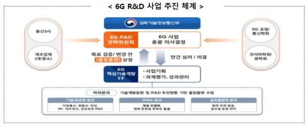 과학기술정보통신부는 올해 164억원을 투입해 '6G 핵심기술개발사업'을 한다고 7일 밝혔다. 사진=과기부 제공