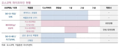 “오스코텍, 아쉬운 세비도플레닙 임상 결과…목표주가↓”