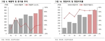 "케어젠, 올해도 고마진 성장 지속할 것"