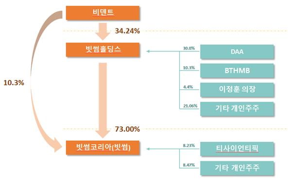 비덴트 '비트코인' 열풍에…개장 직후 상한가