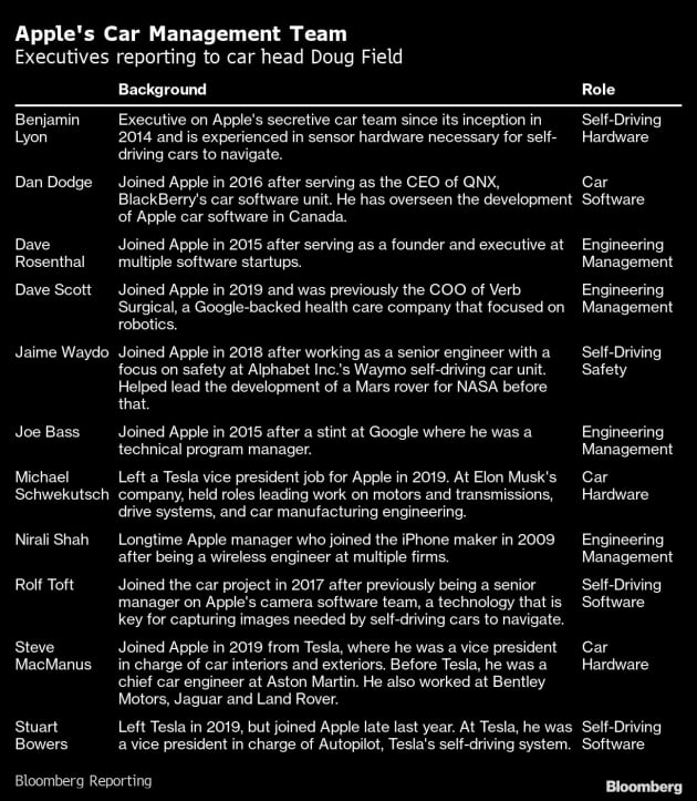 애플카 경영진 현황. 자료=블룸버그통신