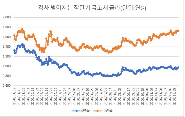 증시, 채권자금도 빨아들인다…장단기 금리차 7년래 최대 [김익환의 외환·금융 워치]