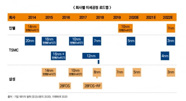 인텔, 삼성전자, TSMC의 반도체 공정 기술로드맵. 미래에셋대우