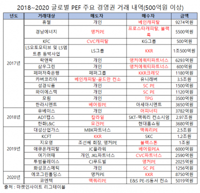 '코스피 3000시대'에 속내 복잡한 PEF들