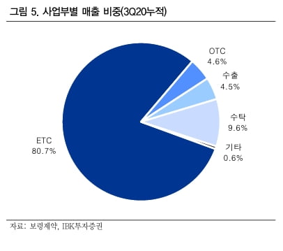 “보령제약, ETC 매출 꾸준히 증가…긍정적 주가흐름 예상”