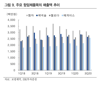 “보령제약, ETC 매출 꾸준히 증가…긍정적 주가흐름 예상”