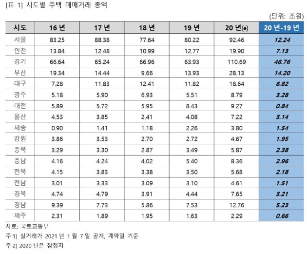 "작년 주택 매매거래 총액 300조 넘어…사상 처음"