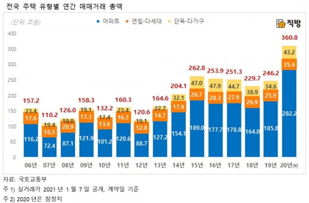 "작년 주택 매매거래 총액 300조 넘어…사상 처음"