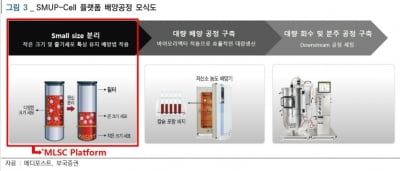 “메디포스트, LG화학과 비독점적 계약 …추가 기술이전 가능”