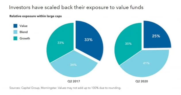 줄어든 가치주 비중. 자료=캐피탈그룹