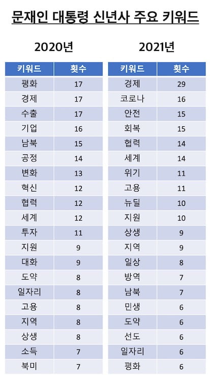 문재인 대통령 신년사 주요 키워드. '경제'가 지난해 보다 2배 가까이 언급되면서 올해 국정 운영 방향은 경제에 방점이 찍혔다. 한편 부동산 정책과 관련해 문 대통령이 처음으로 사과 입장을 밝히며, 신년사에서 처음으로 '송구'라는 키워드가 등장했다. /표=신현보 한경닷컴 기자