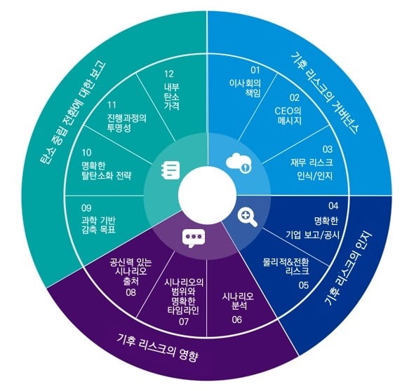 전 세계 상위 250대 기업 56% "기후 변화 리스크 보고"