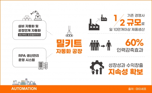 밀키트 업체 마이셰프, 매년 매출 3배 성장하는 비결