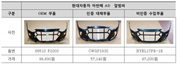 한국교통안전공단이 대체부품과 OEM부품, 비인증 수입 부품 성능을 비교했다. 사진=한국교통안전공단