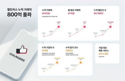 목표달성 플랫폼 챌린저스, KTB네트워크, 알토스 등으로부터 50억원 시리즈A 유치