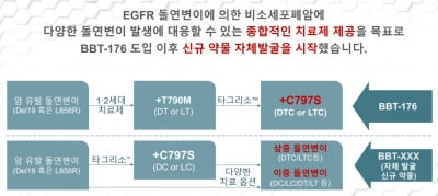 브릿지바이오 "비소세포폐암, 신규 후보물질 발굴 시작"