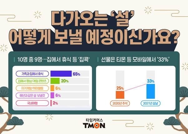 온라인 쇼핑몰 티몬이 설을 앞두고 고객 1043명을 대상으로 설문조사를 진행한 결과, 집콕과 모바일 쇼핑, 비대면 등이 주요 트렌드로 조사됐다고 12일 밝혔다./사진=티몬 제공