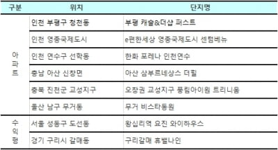 수요자들 '똘똘한 한 채' 찾아 나선다···전국 알짜 단지 주목