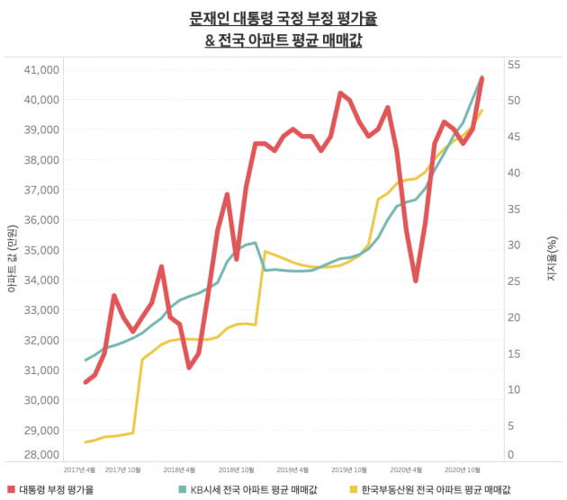 문재인 대통령 국정 부정 평가율과 전국 아파트 평균 매매값. 문 대통령에 대한 국정 부정 평가율과 정부 및 민간 아파트값 통계는 대체로 같이 움직이는 모습이다. 문 대통령 취임 후 부정 평가율은 40% 상승한 가운데, 전국 아파트 평균 매매값도 40% 상승한 것으로 나타났다. /그래프=신현보 한경닷컴 기자